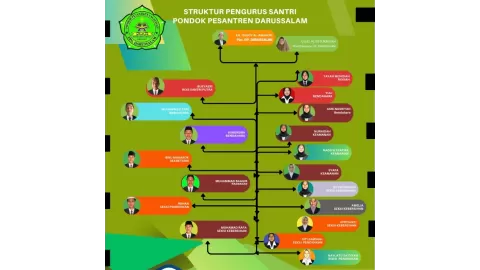 Struktur Organisasi Pengurus Santri Darussalam 
